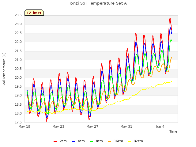 Explore the graph:Tonzi Soil Temperature Set A in a new window