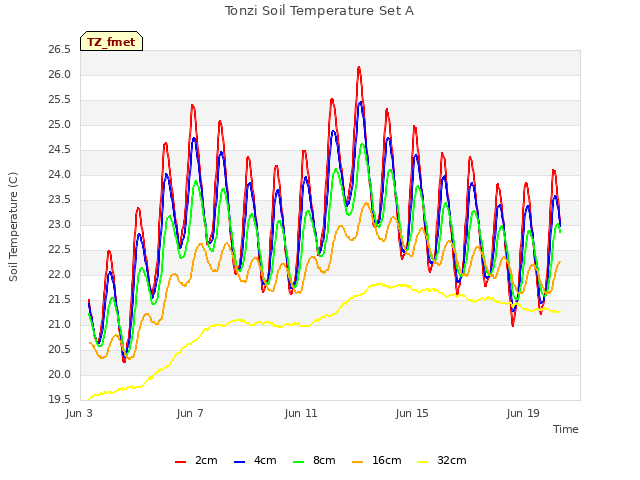 Explore the graph:Tonzi Soil Temperature Set A in a new window