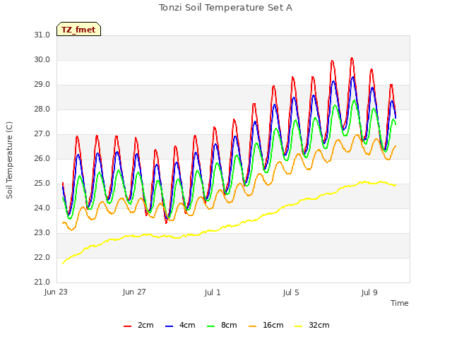 Explore the graph:Tonzi Soil Temperature Set A in a new window