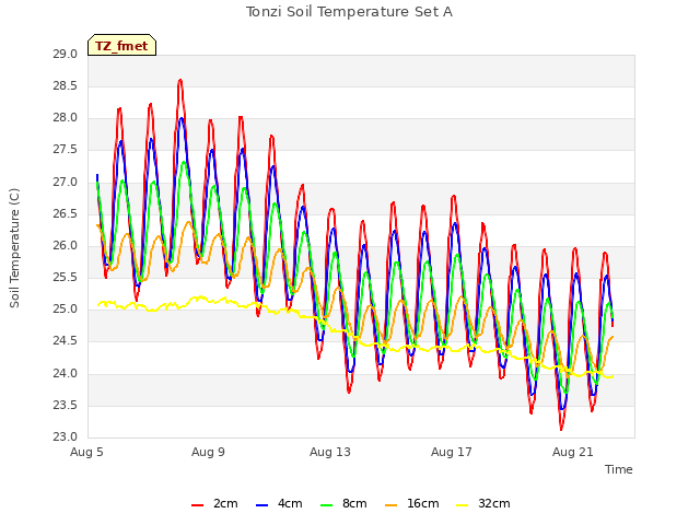 Explore the graph:Tonzi Soil Temperature Set A in a new window