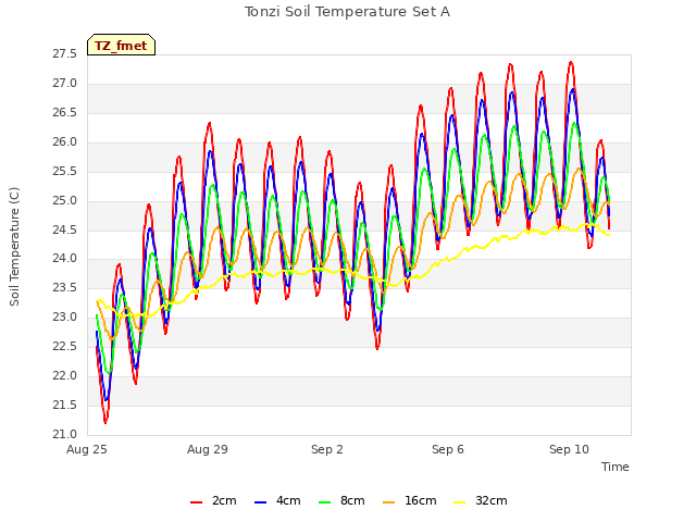 Explore the graph:Tonzi Soil Temperature Set A in a new window