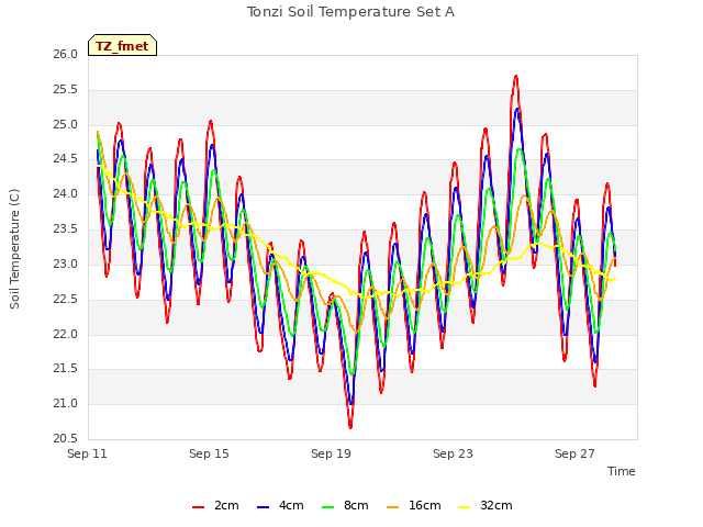 Explore the graph:Tonzi Soil Temperature Set A in a new window