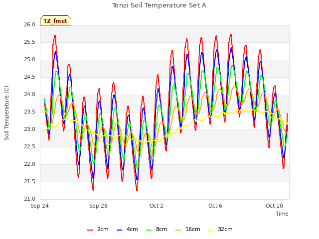 Explore the graph:Tonzi Soil Temperature Set A in a new window