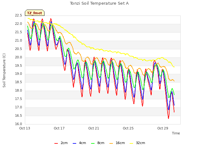 Explore the graph:Tonzi Soil Temperature Set A in a new window