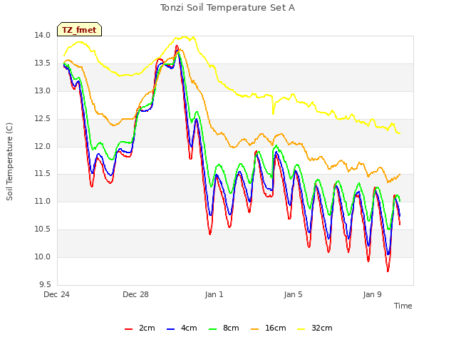 Explore the graph:Tonzi Soil Temperature Set A in a new window