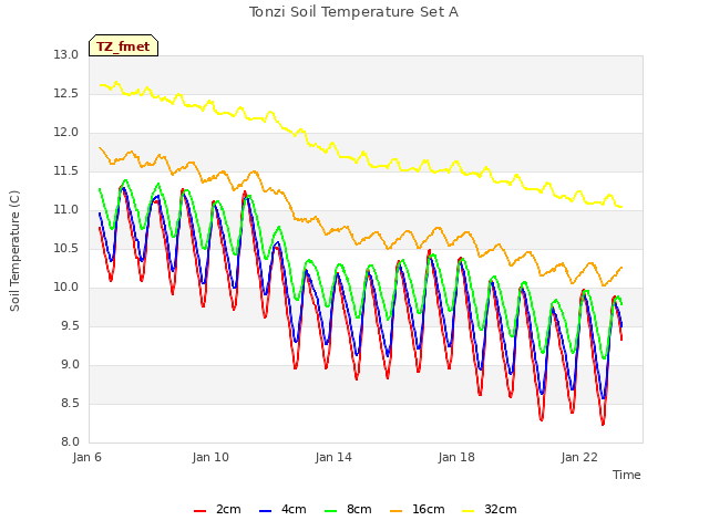 Explore the graph:Tonzi Soil Temperature Set A in a new window