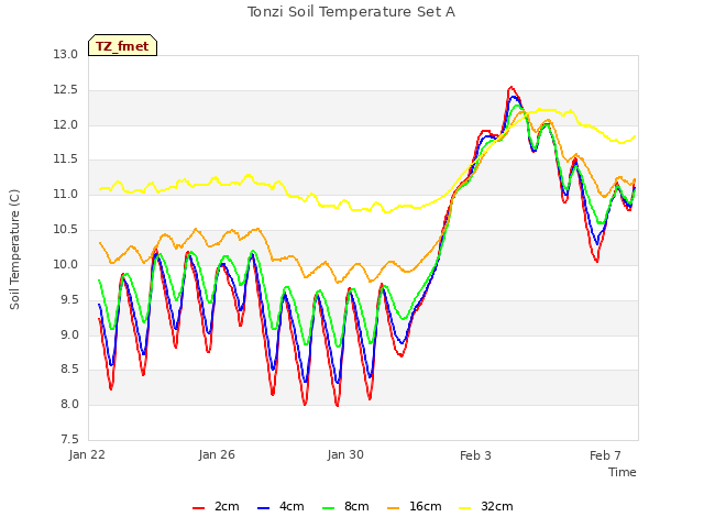 Explore the graph:Tonzi Soil Temperature Set A in a new window