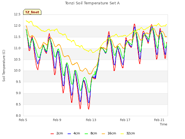 Explore the graph:Tonzi Soil Temperature Set A in a new window