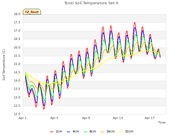 Explore the graph:Tonzi Soil Temperature Set A in a new window
