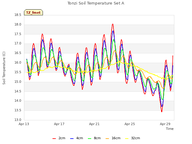 Explore the graph:Tonzi Soil Temperature Set A in a new window