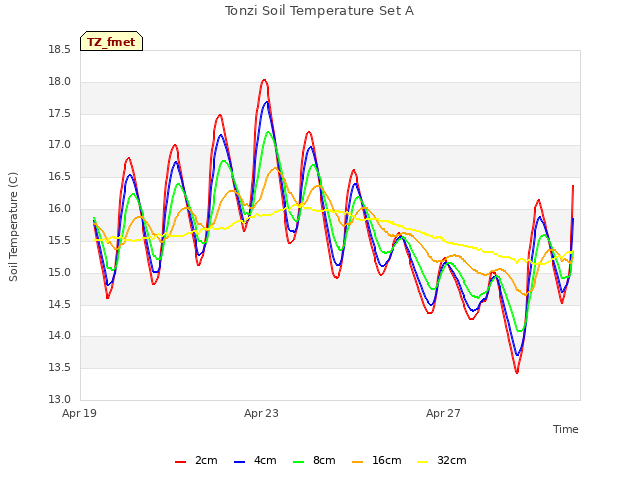 Explore the graph:Tonzi Soil Temperature Set A in a new window