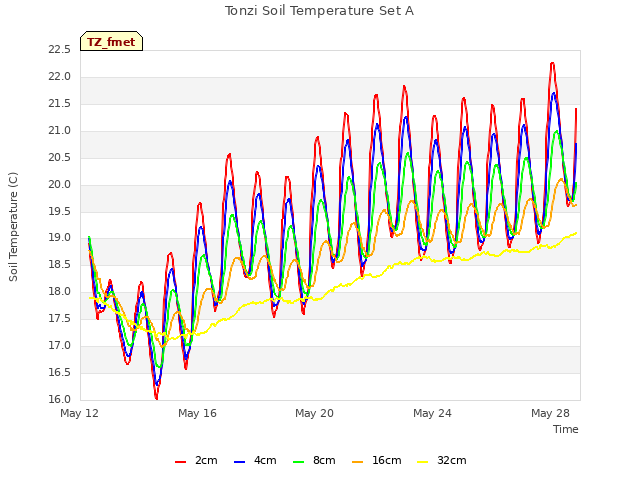 Explore the graph:Tonzi Soil Temperature Set A in a new window