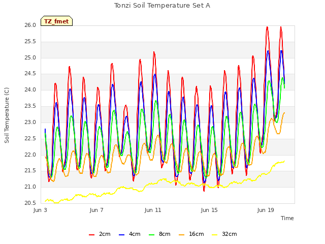 Explore the graph:Tonzi Soil Temperature Set A in a new window