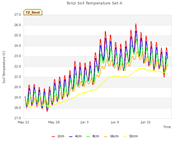 Graph showing Tonzi Soil Temperature Set A