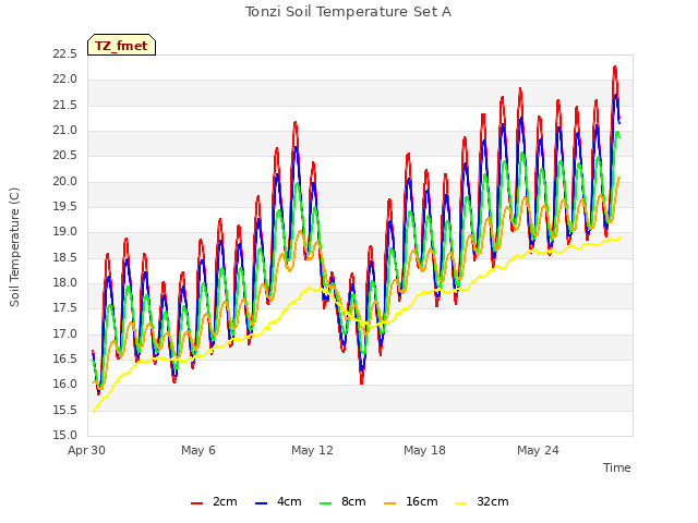 Graph showing Tonzi Soil Temperature Set A