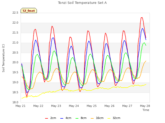 Graph showing Tonzi Soil Temperature Set A