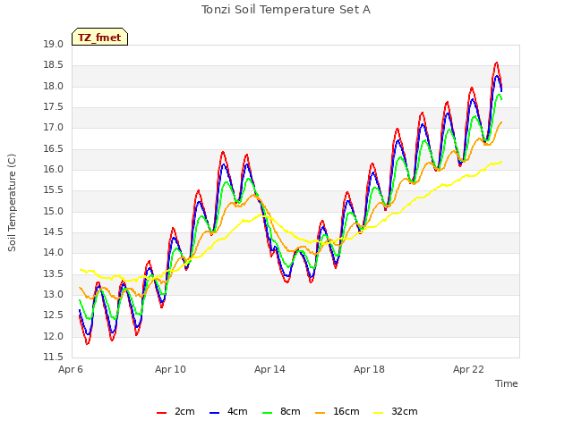 Explore the graph:Tonzi Soil Temperature Set A in a new window