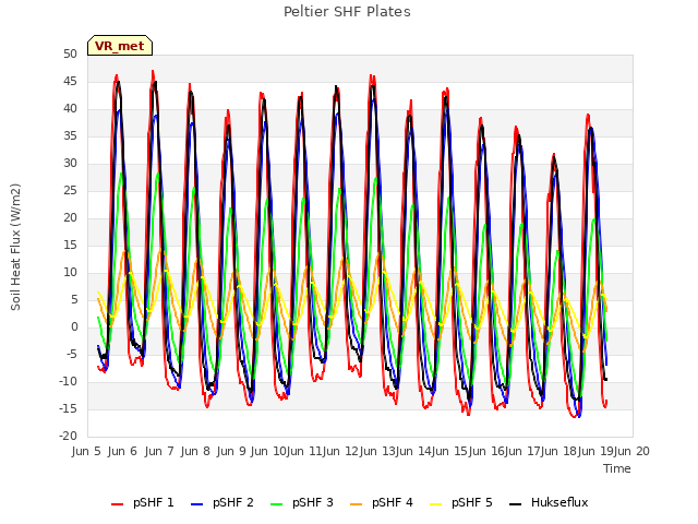 Graph showing Peltier SHF Plates