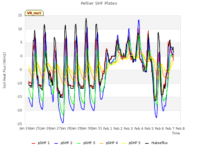 Graph showing Peltier SHF Plates