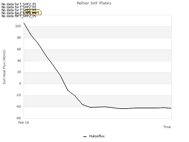 plot of Peltier SHF Plates