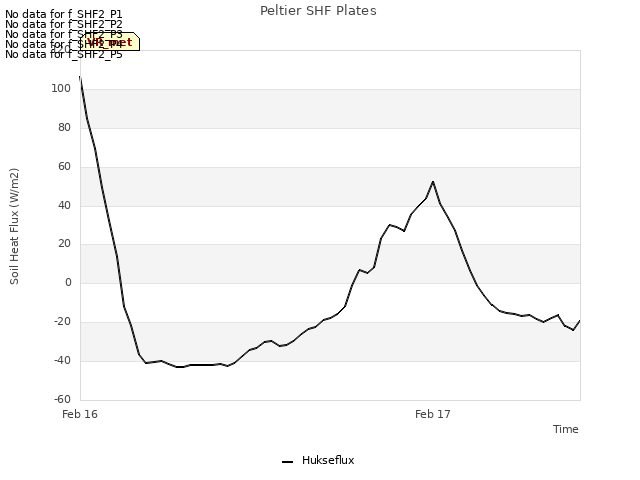 plot of Peltier SHF Plates