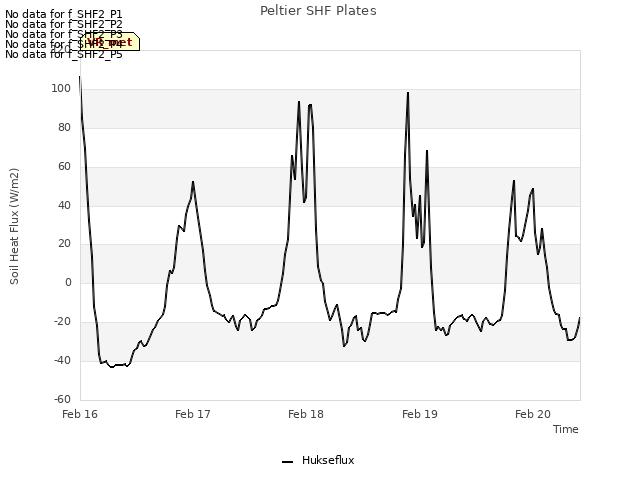 plot of Peltier SHF Plates