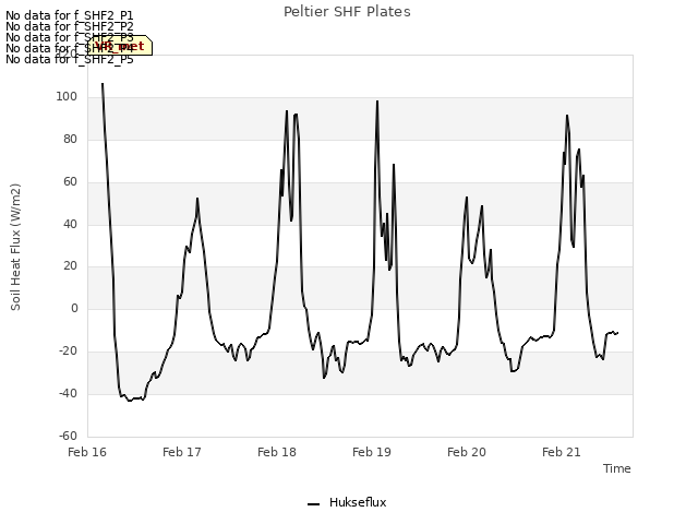 plot of Peltier SHF Plates