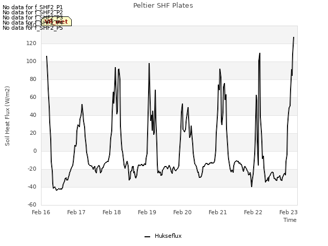 plot of Peltier SHF Plates