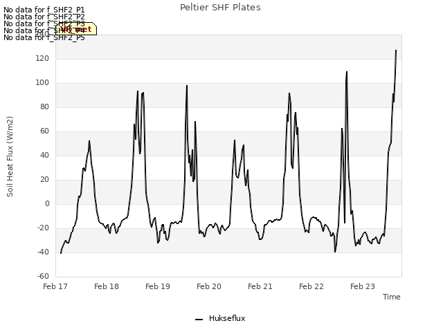 plot of Peltier SHF Plates