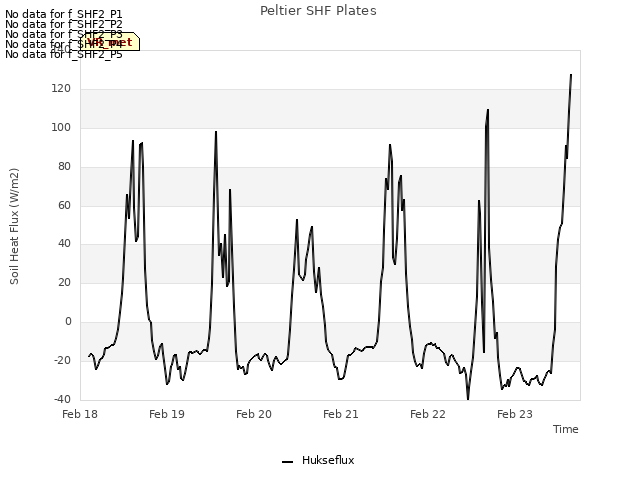 plot of Peltier SHF Plates