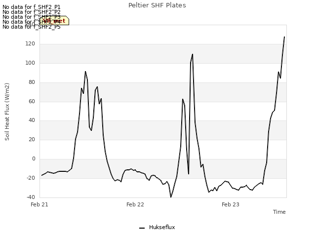 plot of Peltier SHF Plates