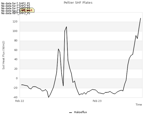 plot of Peltier SHF Plates