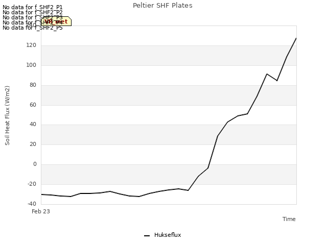 plot of Peltier SHF Plates