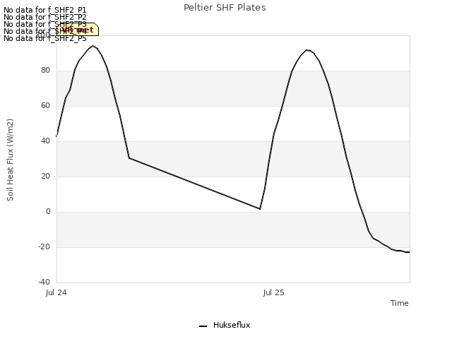 plot of Peltier SHF Plates