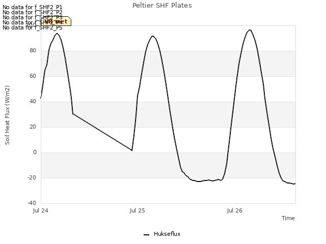 plot of Peltier SHF Plates