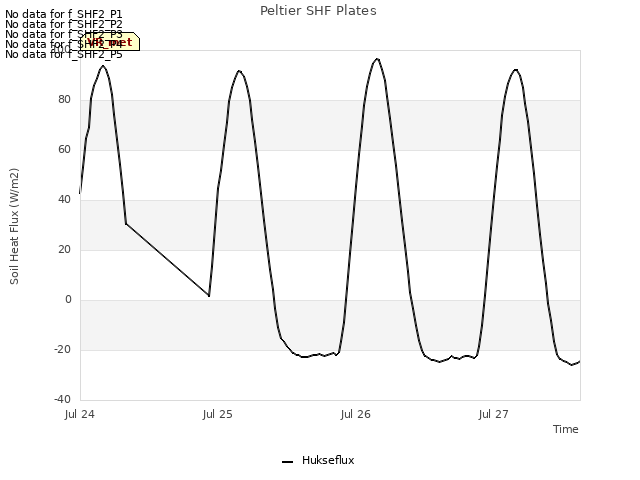 plot of Peltier SHF Plates