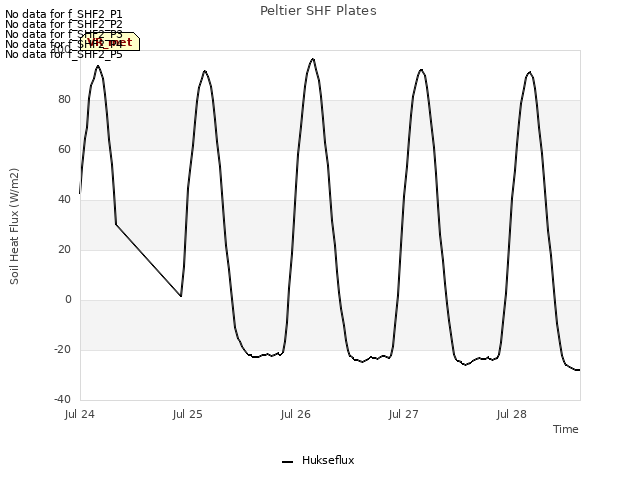 plot of Peltier SHF Plates