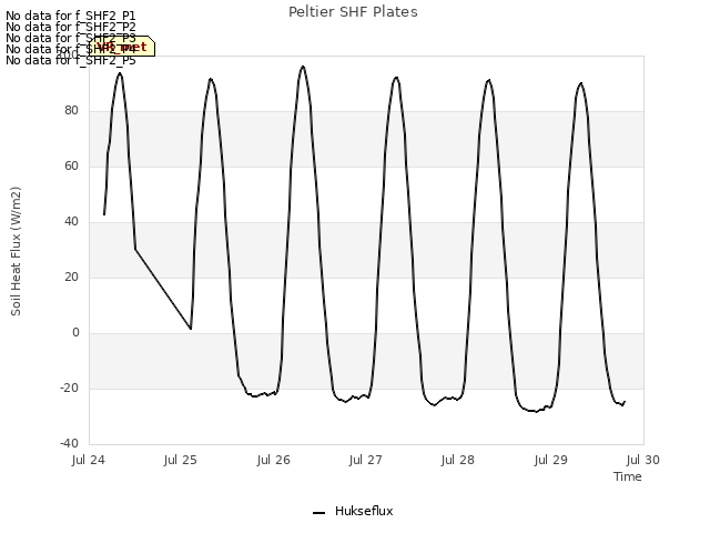 plot of Peltier SHF Plates