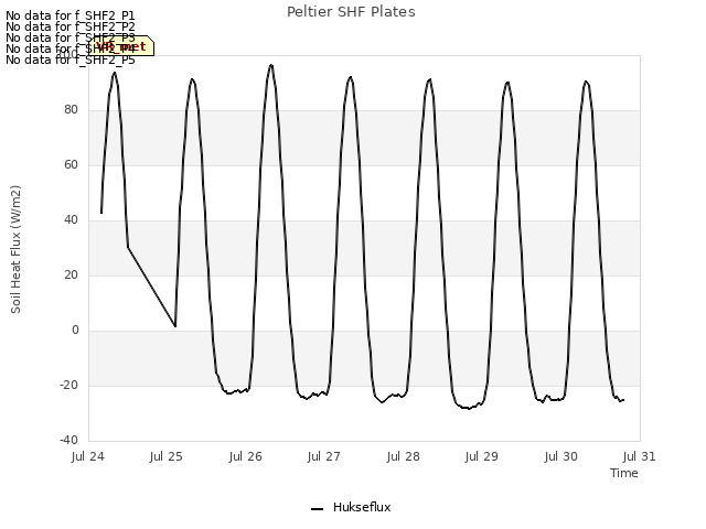 plot of Peltier SHF Plates