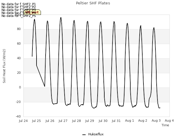 plot of Peltier SHF Plates