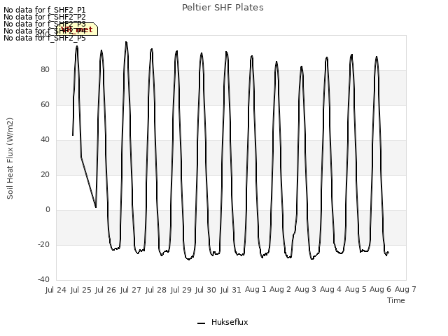 plot of Peltier SHF Plates