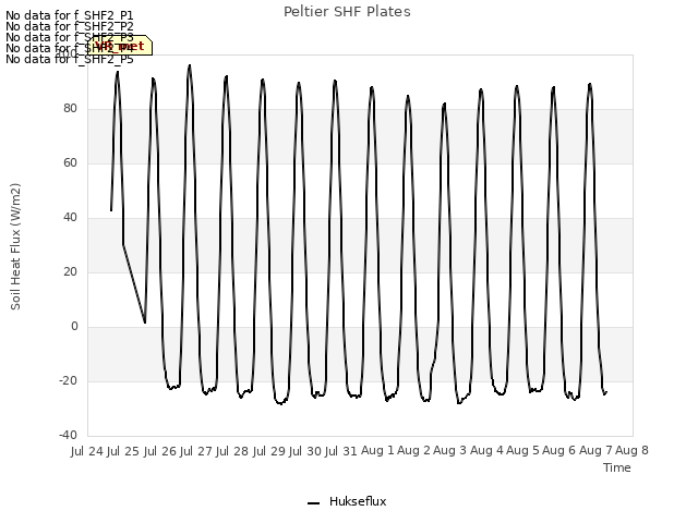 plot of Peltier SHF Plates