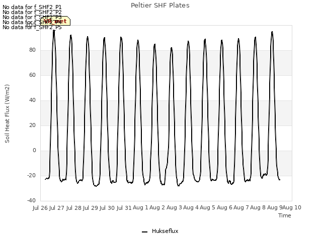 plot of Peltier SHF Plates