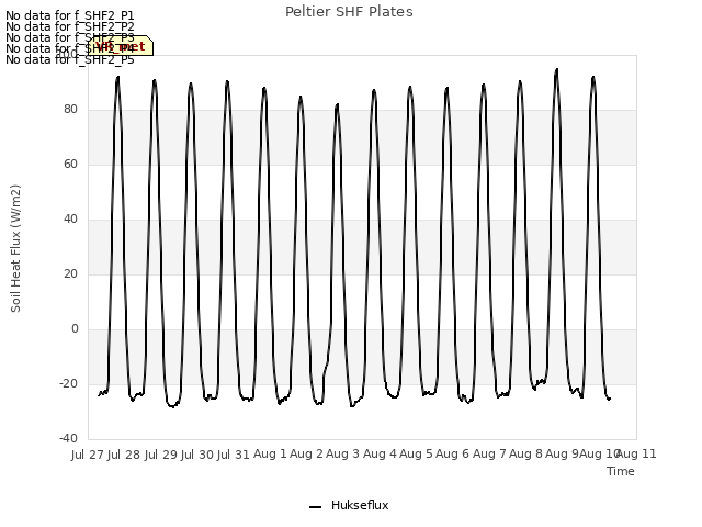 plot of Peltier SHF Plates