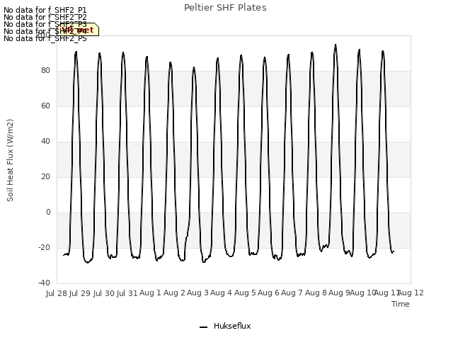 plot of Peltier SHF Plates