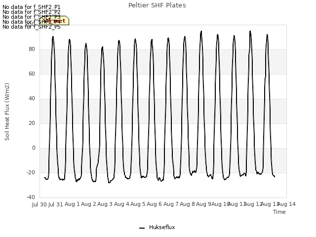 plot of Peltier SHF Plates