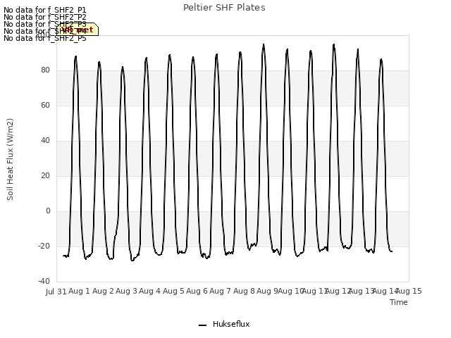 plot of Peltier SHF Plates