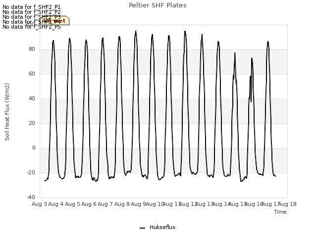 plot of Peltier SHF Plates