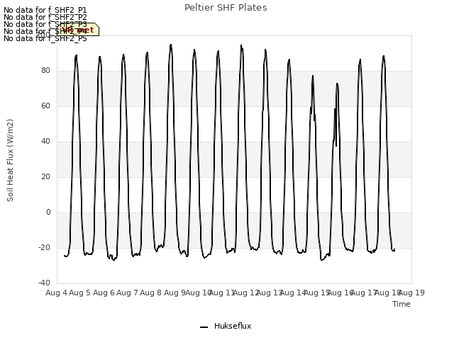 plot of Peltier SHF Plates