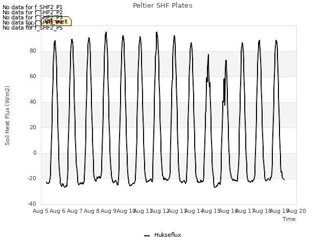 plot of Peltier SHF Plates